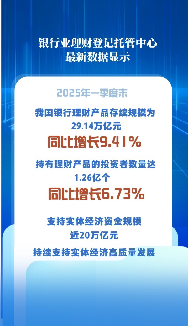 亿海配资 9.41%！我国银行理财市场规模首季同比稳中有增