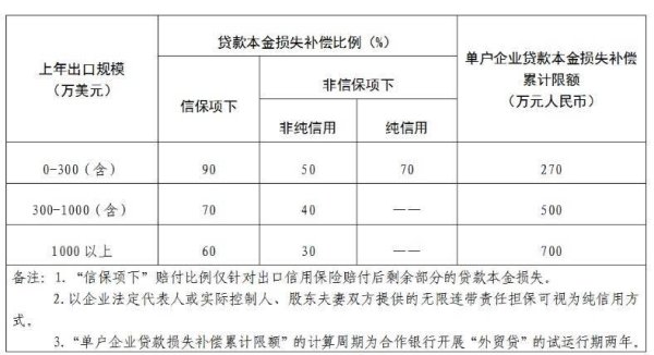 中华金配 许昌拟设立总规模3000万元“外贸贷”准备金，合作银行条件公布