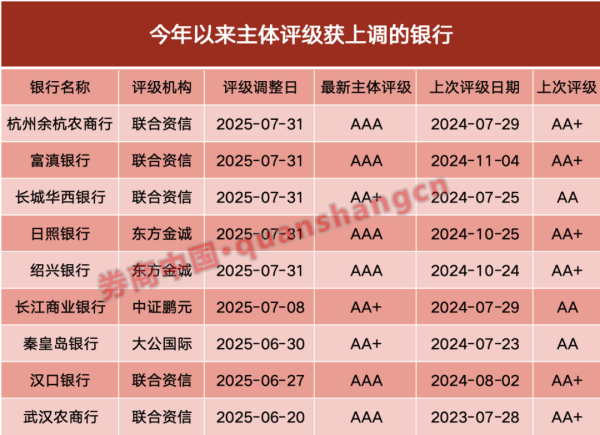 财盛配资 中小银行主体评级调整全景图：9家银行何以上调？